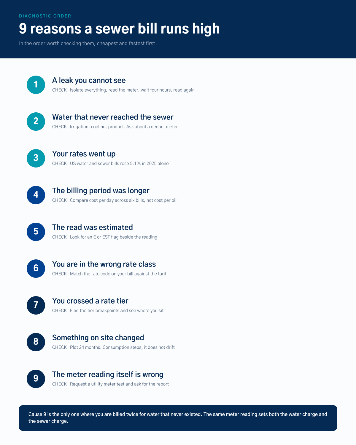Nine reasons a sewer bill runs high, listed in diagnostic order
