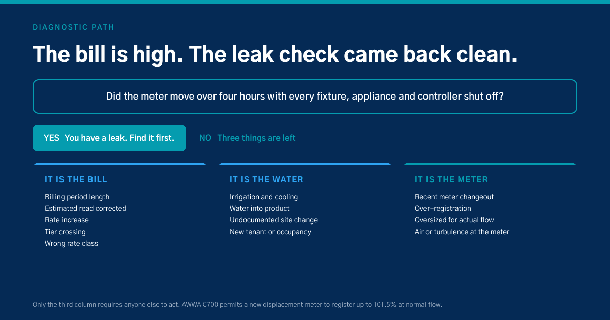 Diagnostic path for a high water bill when the leak check came back clean