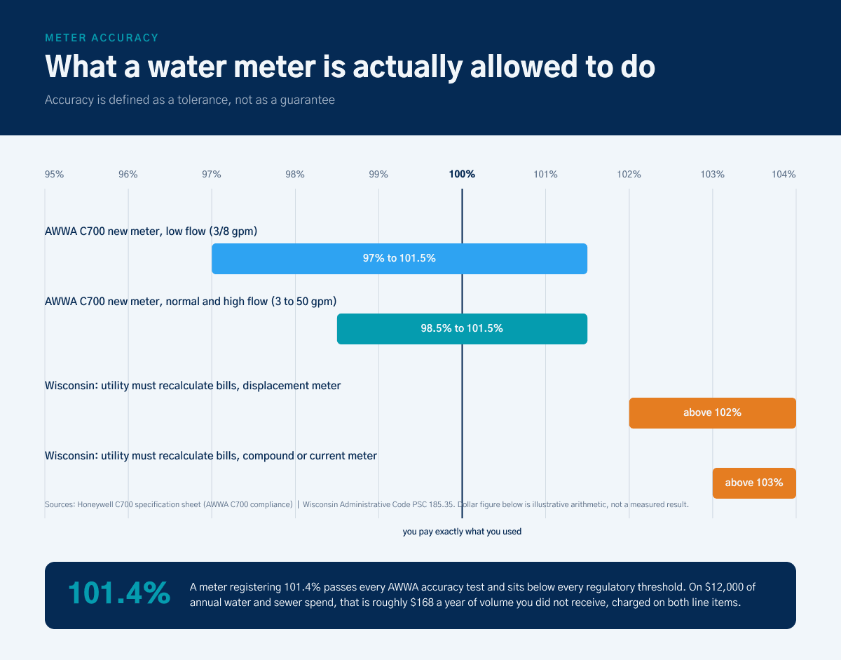 AWWA C700 water meter accuracy tolerance ranges and Wisconsin recalculation thresholds
