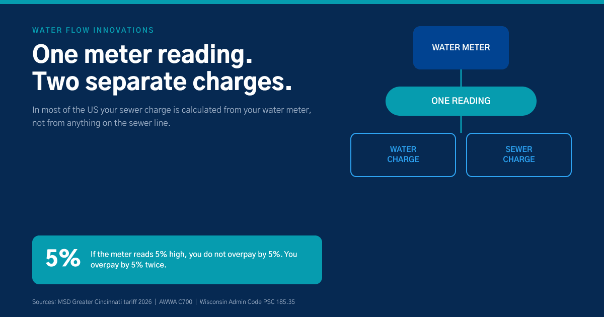 One water meter reading produces two separate charges, water and sewer