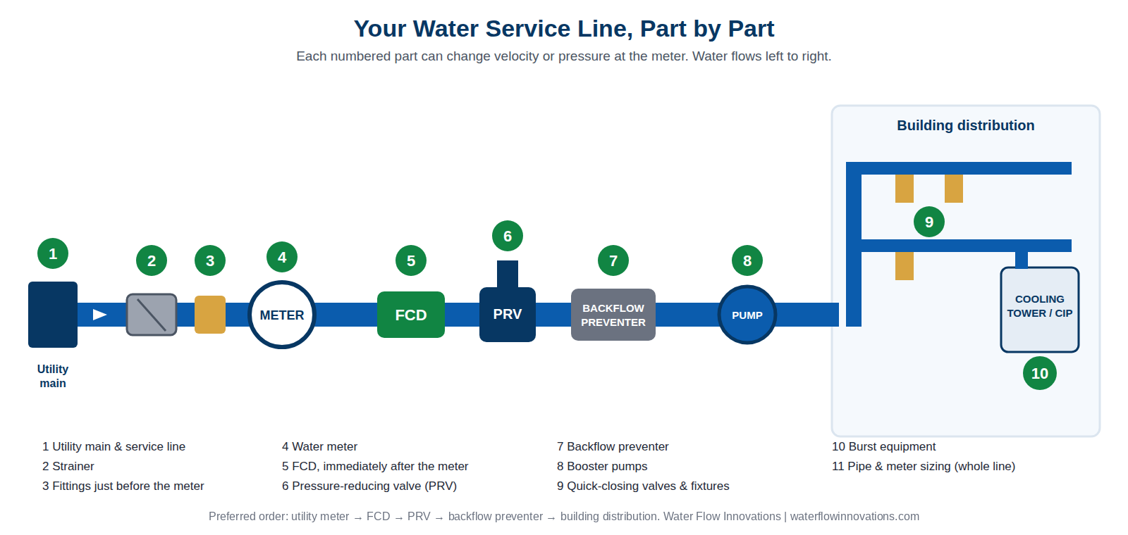 Diagram of a water service line showing the utility main, strainer, fittings before the meter, water meter, FCD, PRV, backflow preventer, booster pump, fixtures and valves, and burst equipment, numbered 1 to 10.