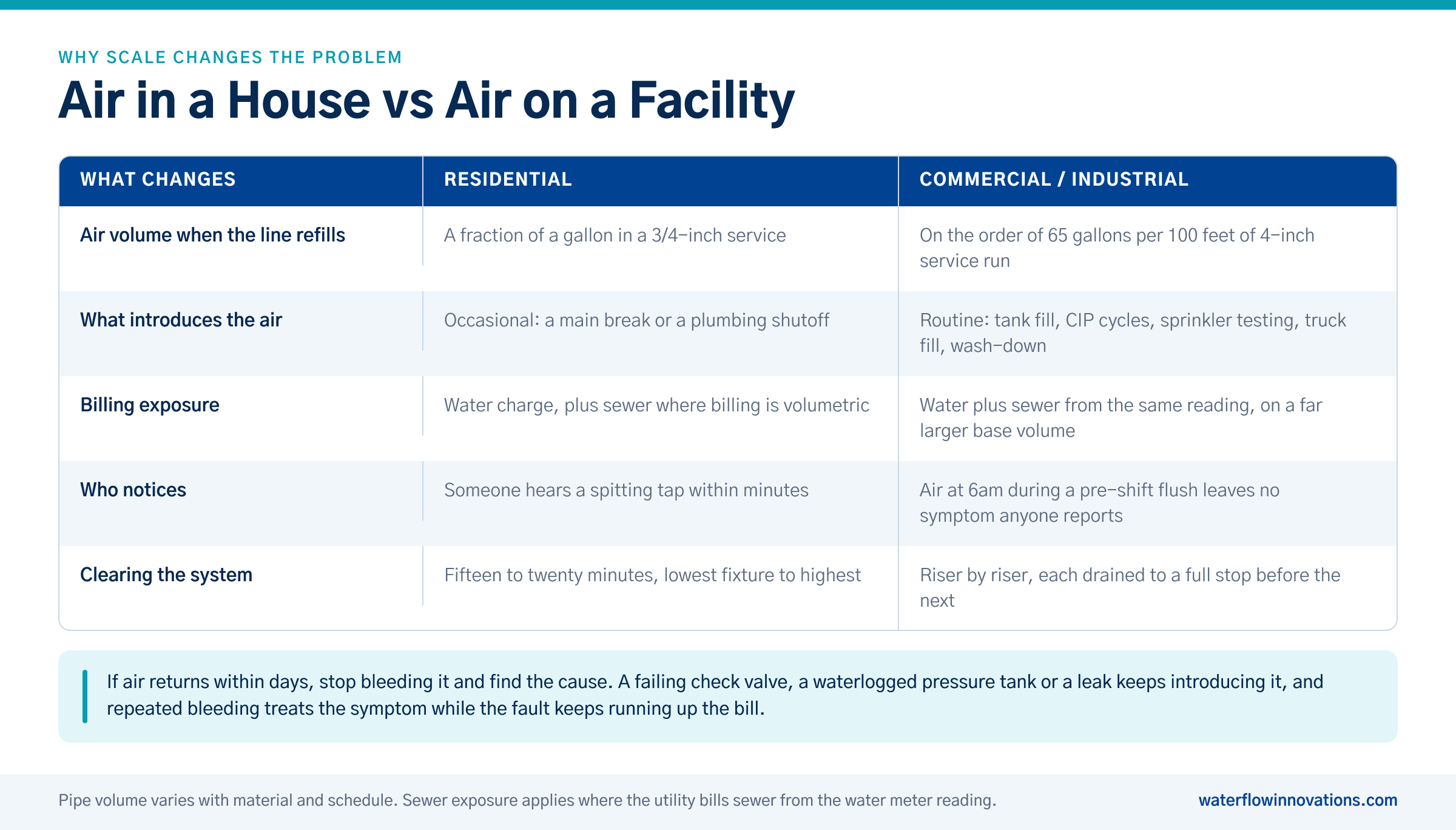 Air in a house versus on a facility: a commercial line refill moves on the order of 65 gallons of air per 100 feet of 4-inch run, far more than a residential service, and the sewer is billed from the same reading
