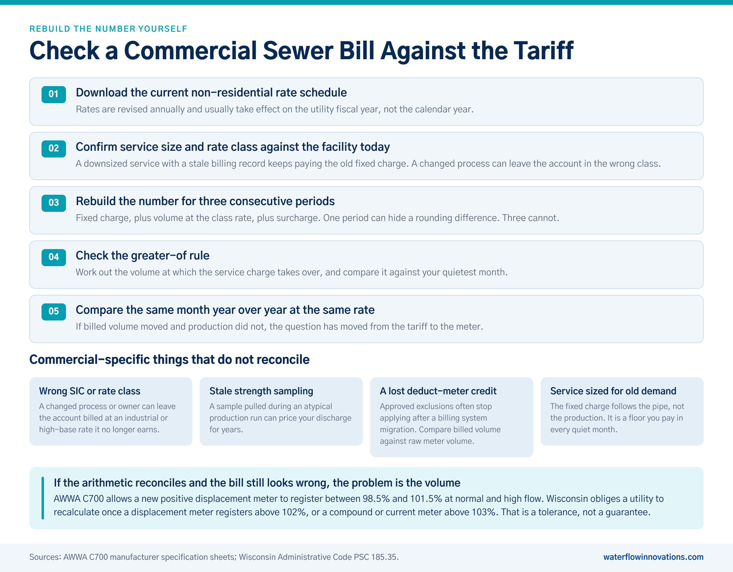 Five steps to check a commercial sewer bill against the tariff, with four commercial-specific reasons a bill does not reconcile