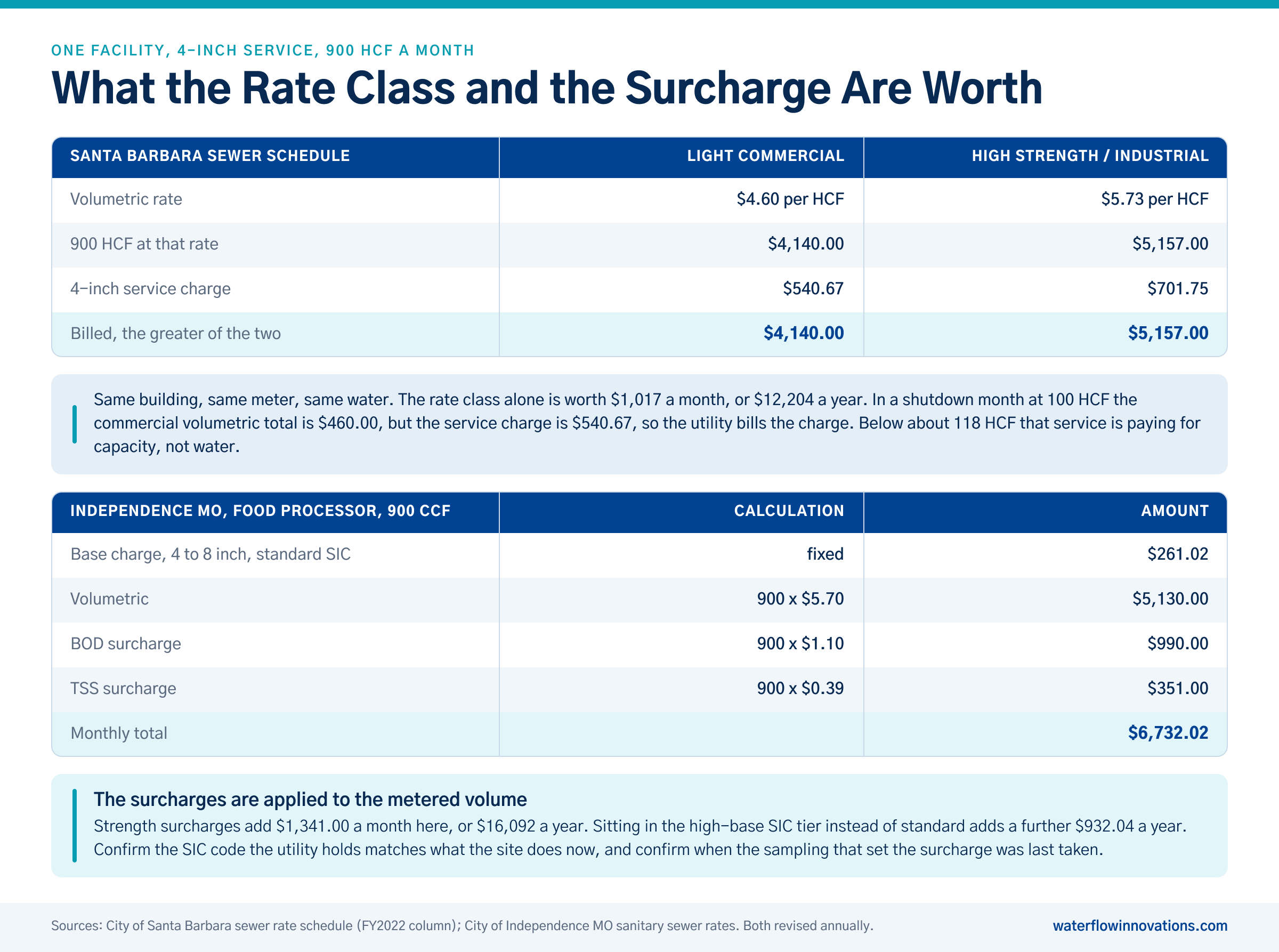 Worked commercial sewer tariffs: Santa Barbara light commercial at $4,140 against high strength and industrial at $5,157 on 900 HCF, and an Independence MO food processor totalling $6,732.02 with BOD and TSS surcharges