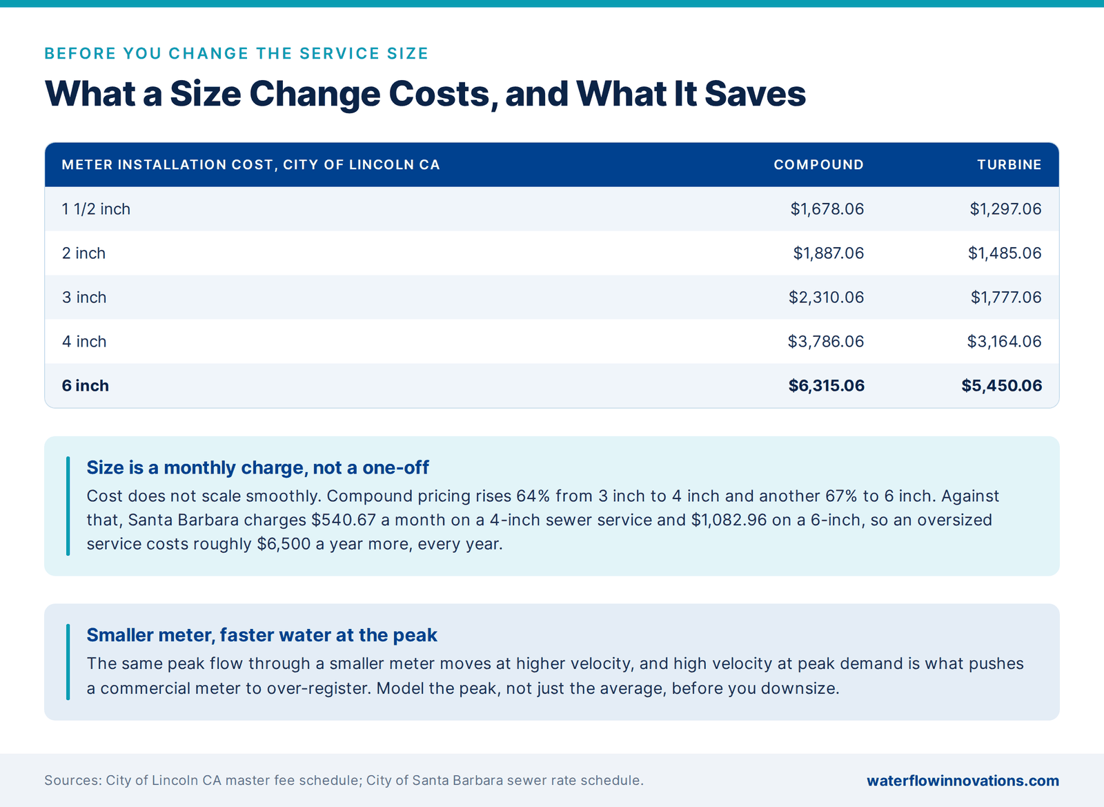 Commercial water meter installation cost by size, compound and turbine, and the monthly cost of an oversized service