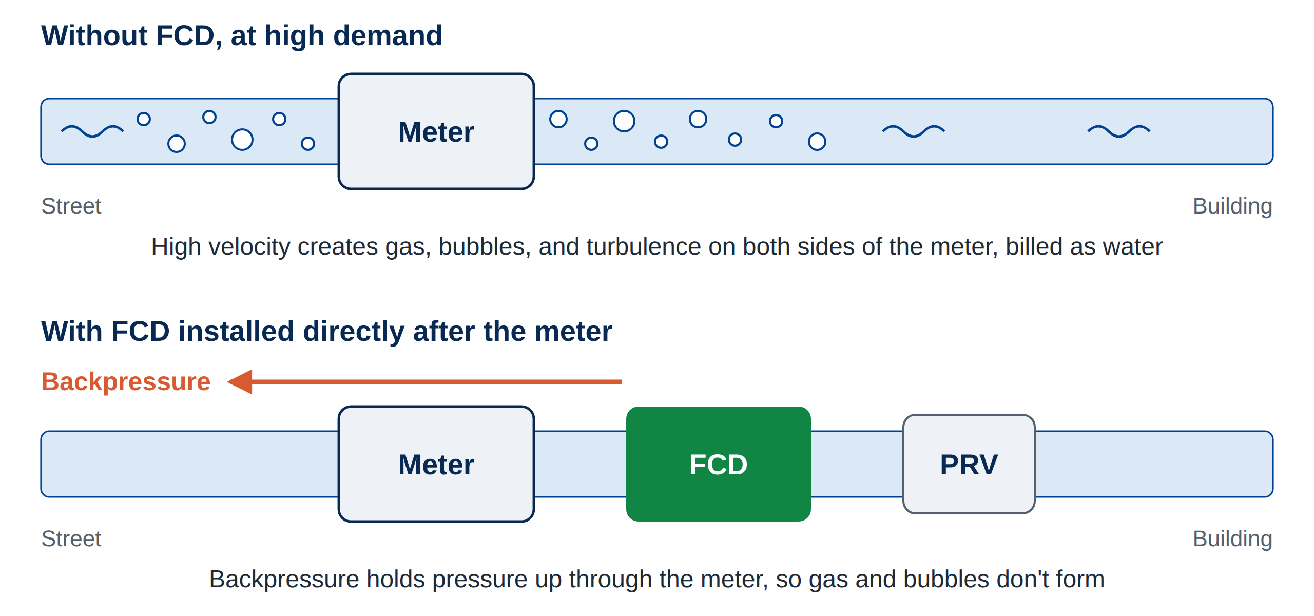 fcd-before-after-backpressure At high velocity, pressure inside the meter drops so sharply that the water breaks apart, creating gas, vapor bubbles, and turbulence. These expand to fill space inside the pipe that should be occupied by water. Meters measure volume and can't tell water from gas or bubbles, so that expanded volume is registered and billed as water. Because sewer charges are commonly based on your meter reading, you pay for it twice.