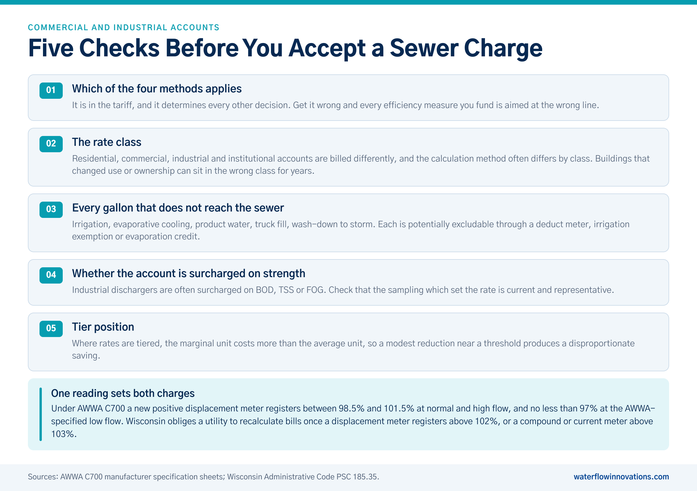 Five checks before accepting a commercial sewer charge: which calculation method applies, the rate class, every gallon that never reaches the sewer, strength surcharges, and tier position