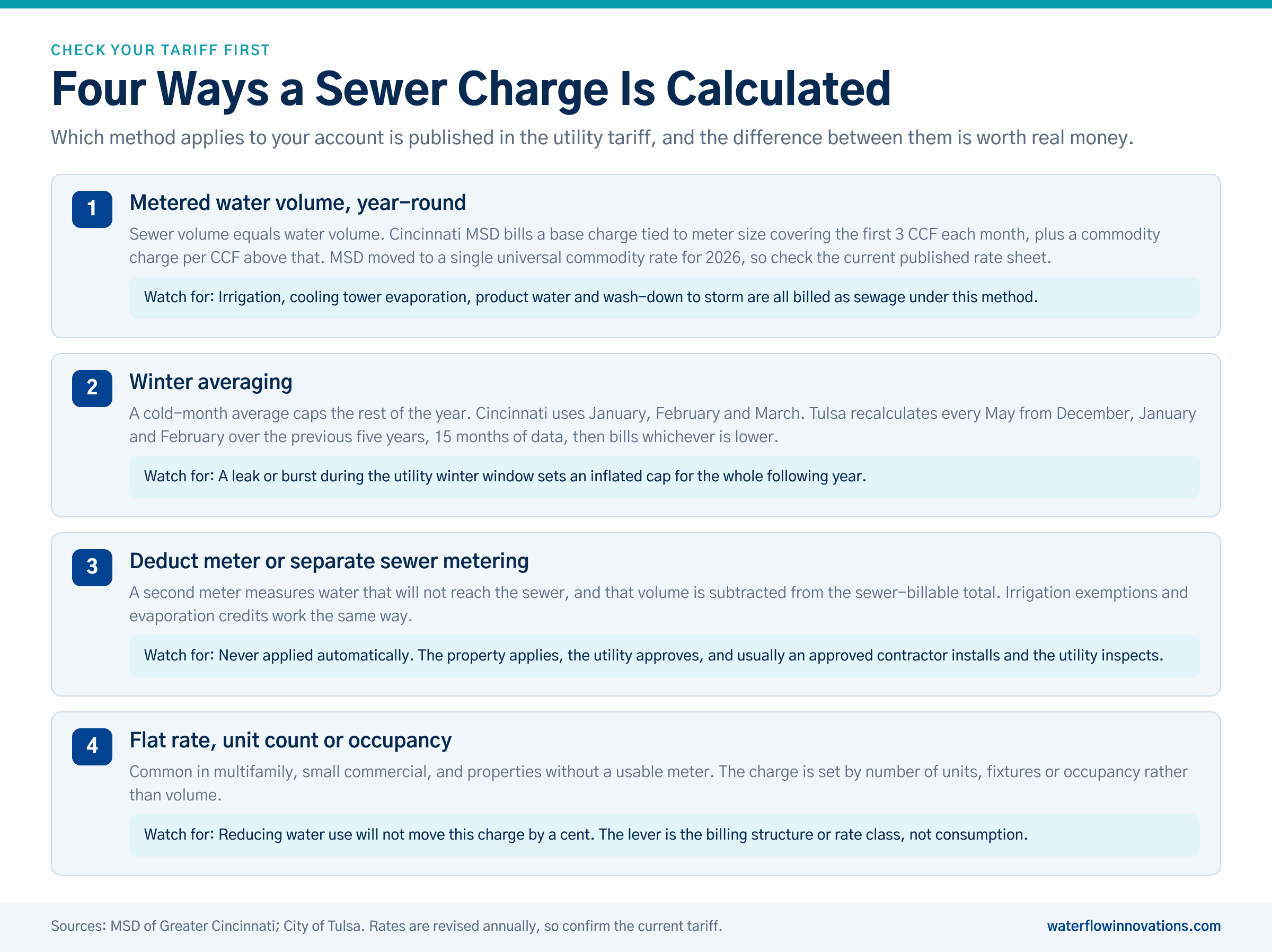 Four ways a commercial sewer charge is calculated: metered water volume year-round, winter averaging, a deduct meter or separate sewer metering, and a flat rate by unit count or occupancy