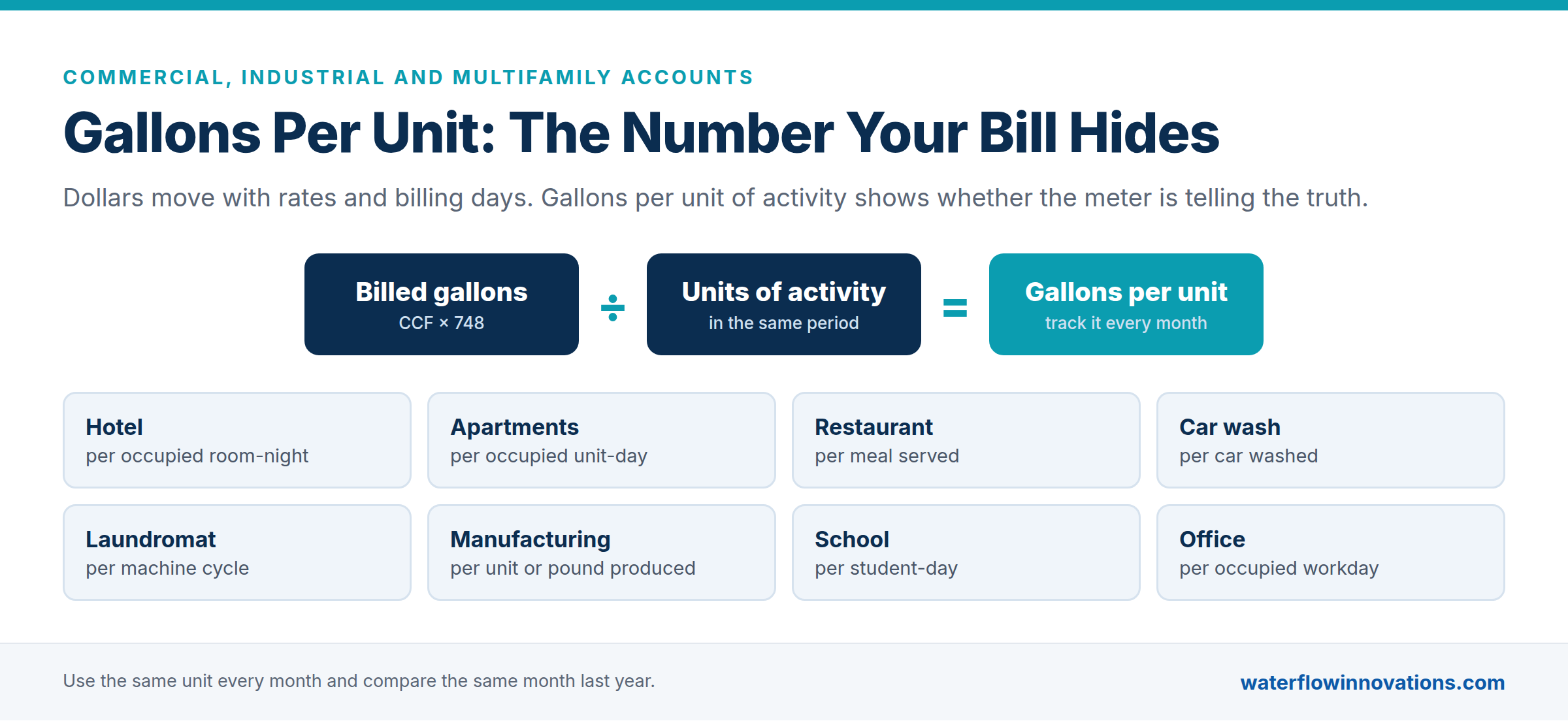 gallons-per-unit-formula Formula: billed gallons divided by units of activity equals gallons per unit, with example units for hotels, apartments, restaurants, car washes, laundromats, manufacturing, schools and offices.