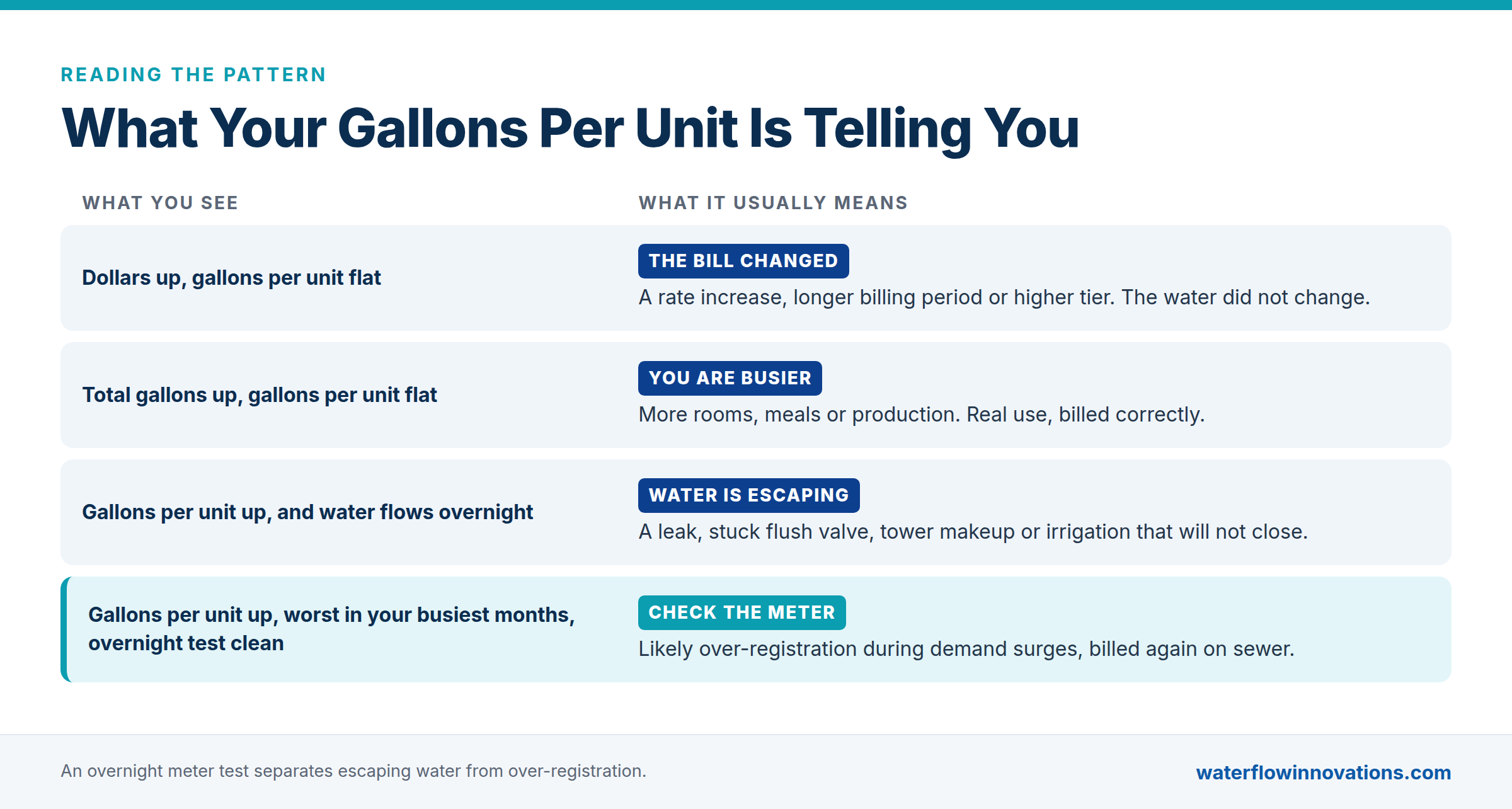 gallons-per-unit-what-the-pattern-means Table of four patterns: dollars up with gallons per unit flat means the bill changed; total gallons up with gallons per unit flat means you are busier; gallons per unit up with overnight flow means water is escaping; gallons per unit up in busiest months with a clean overnight test means check the meter.