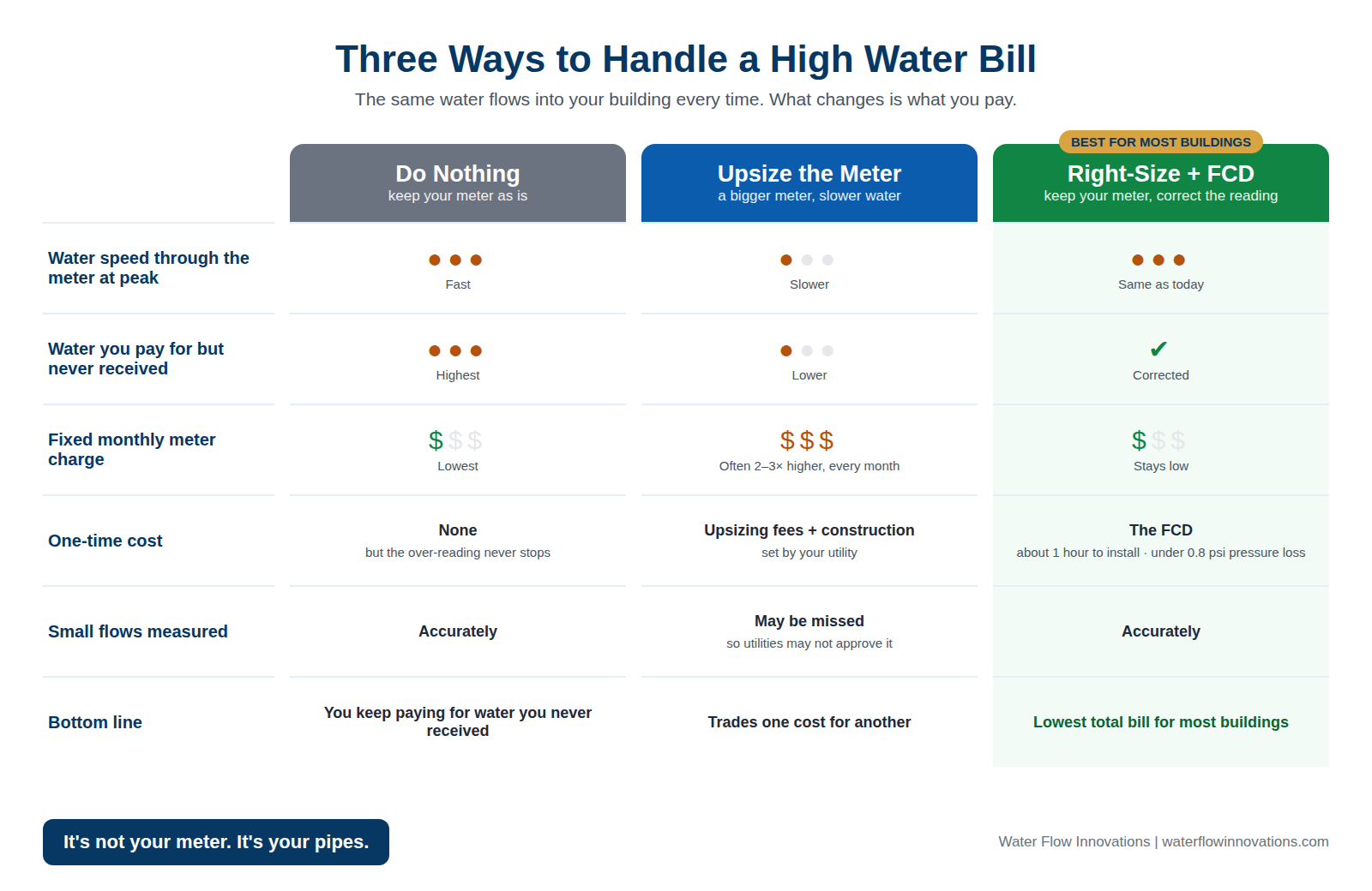 meter-size-trade-off-infographic Infographic comparing three ways to handle a high water bill: do nothing, upsize the meter, or right-size the meter and add the FCD, across water speed, water paid for but never received, fixed monthly charge, one-time cost, small-flow accuracy, and bottom line.