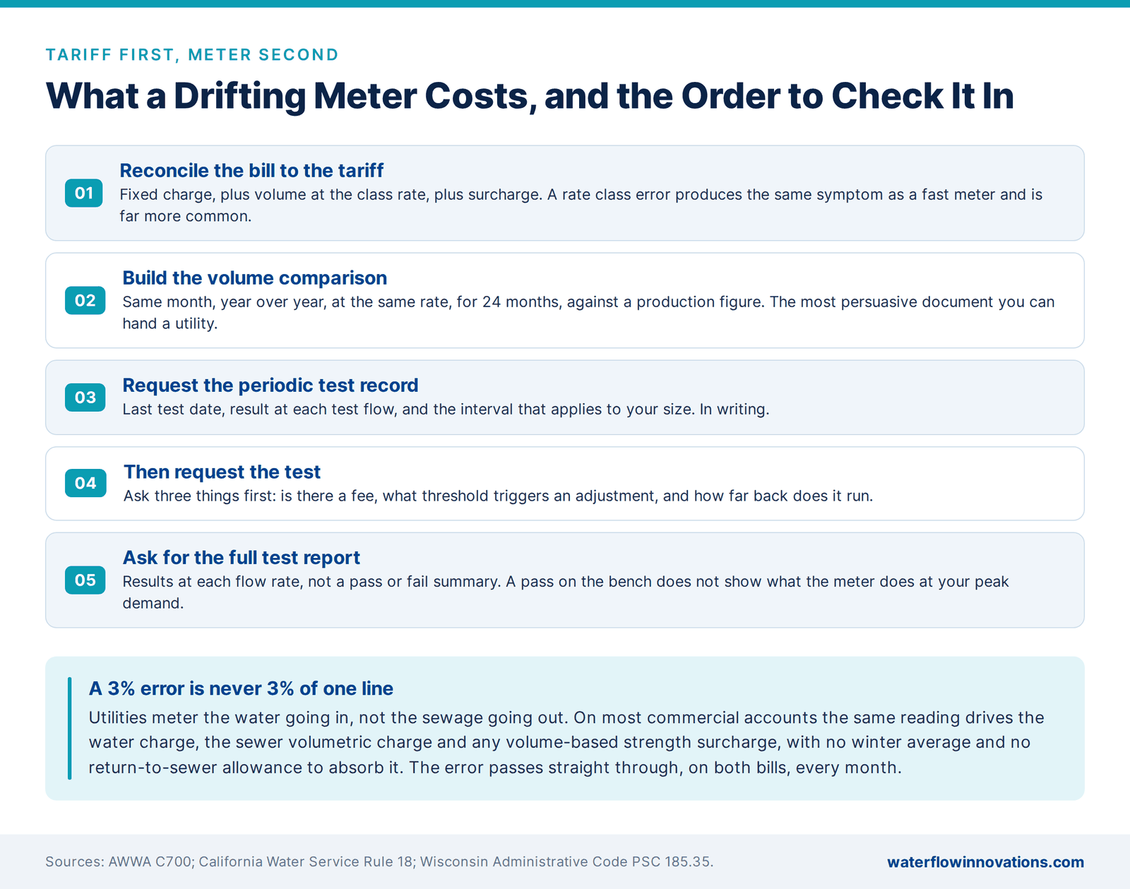 Five steps to check a drifting commercial water meter, tariff first then meter, and what the error costs across both bills