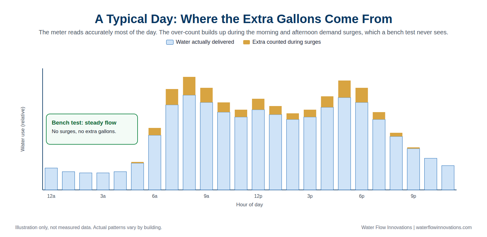 Illustrative bar chart of water use over a typical day, showing the meter reading accurately during quiet hours and extra counted volume building up during the morning and afternoon demand surges that a bench test never sees.