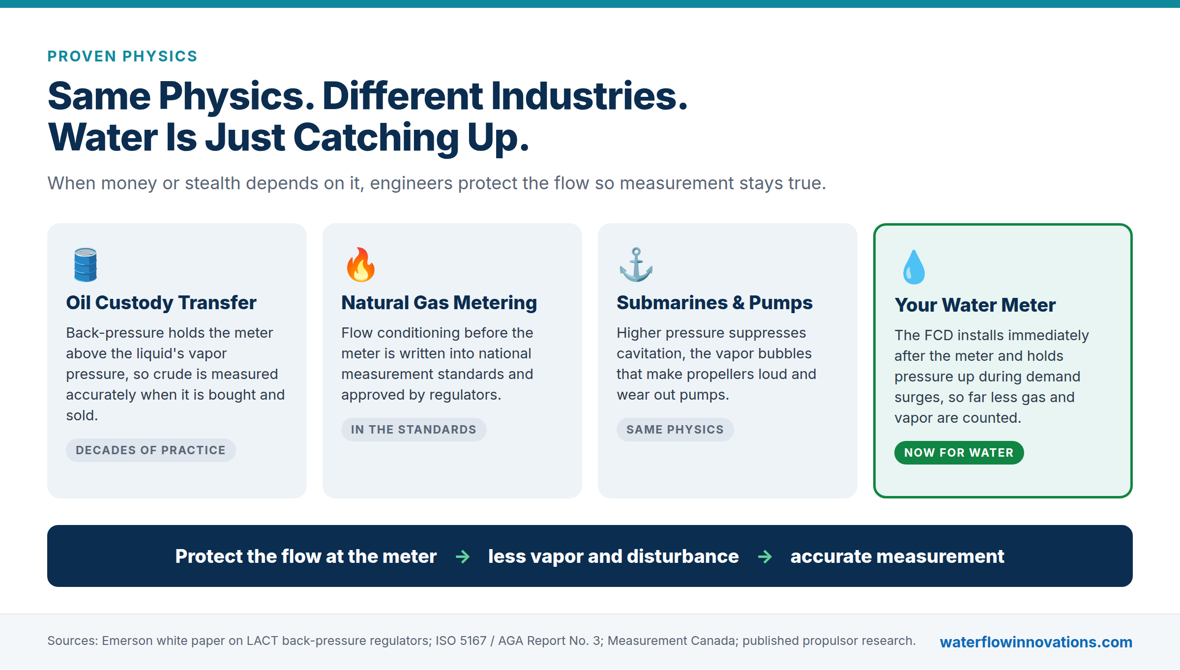 proven-physics-same-physics-different-industries Infographic showing the same physics used in four industries: oil custody transfer holds back-pressure on meters, natural gas metering conditions flow before the meter, submarines and pumps keep pressure up to suppress cavitation, and the FCD now holds pressure up through commercial water meters.