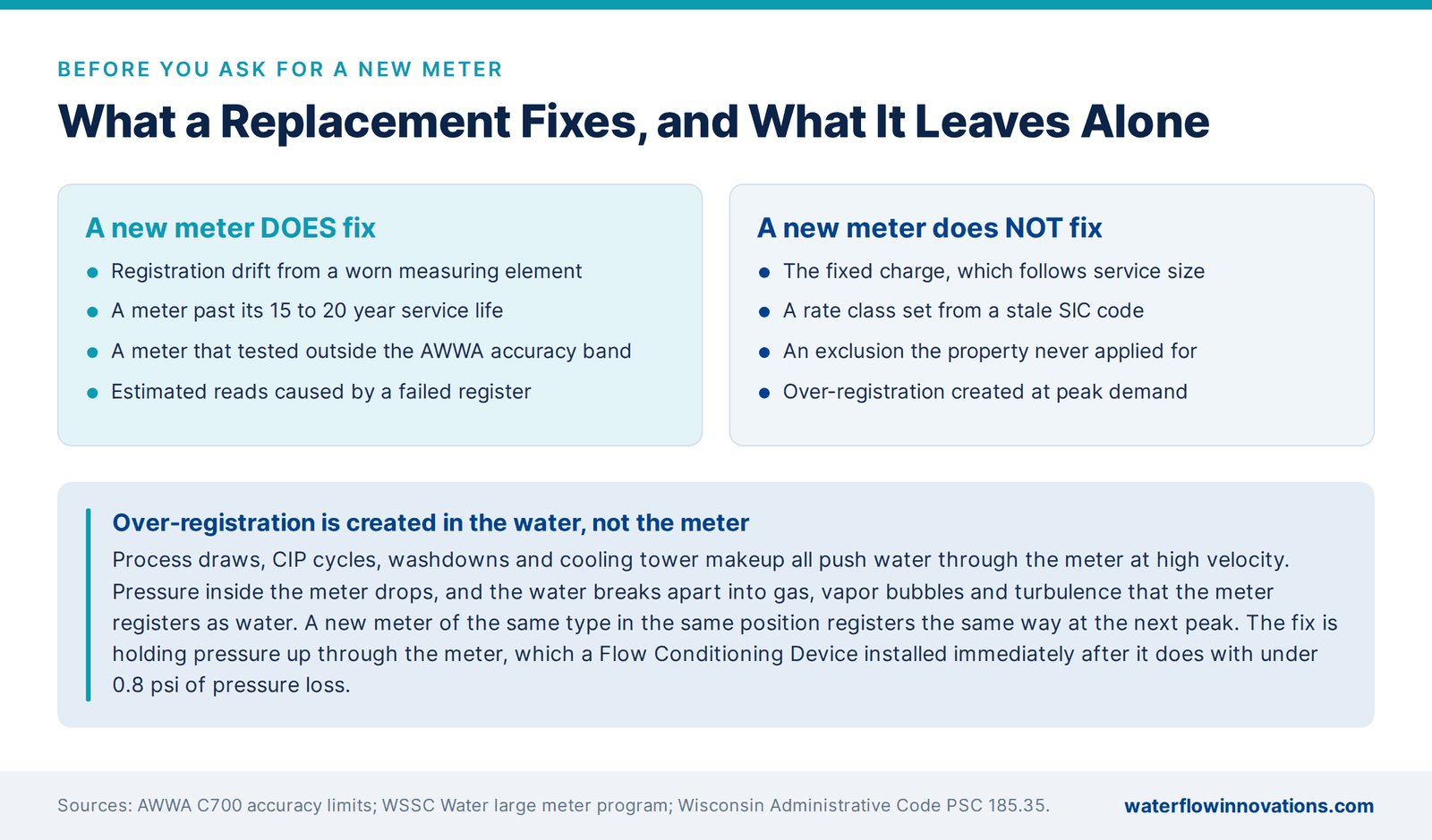 What a commercial water meter replacement fixes and what it leaves alone, including over-registration created at peak demand