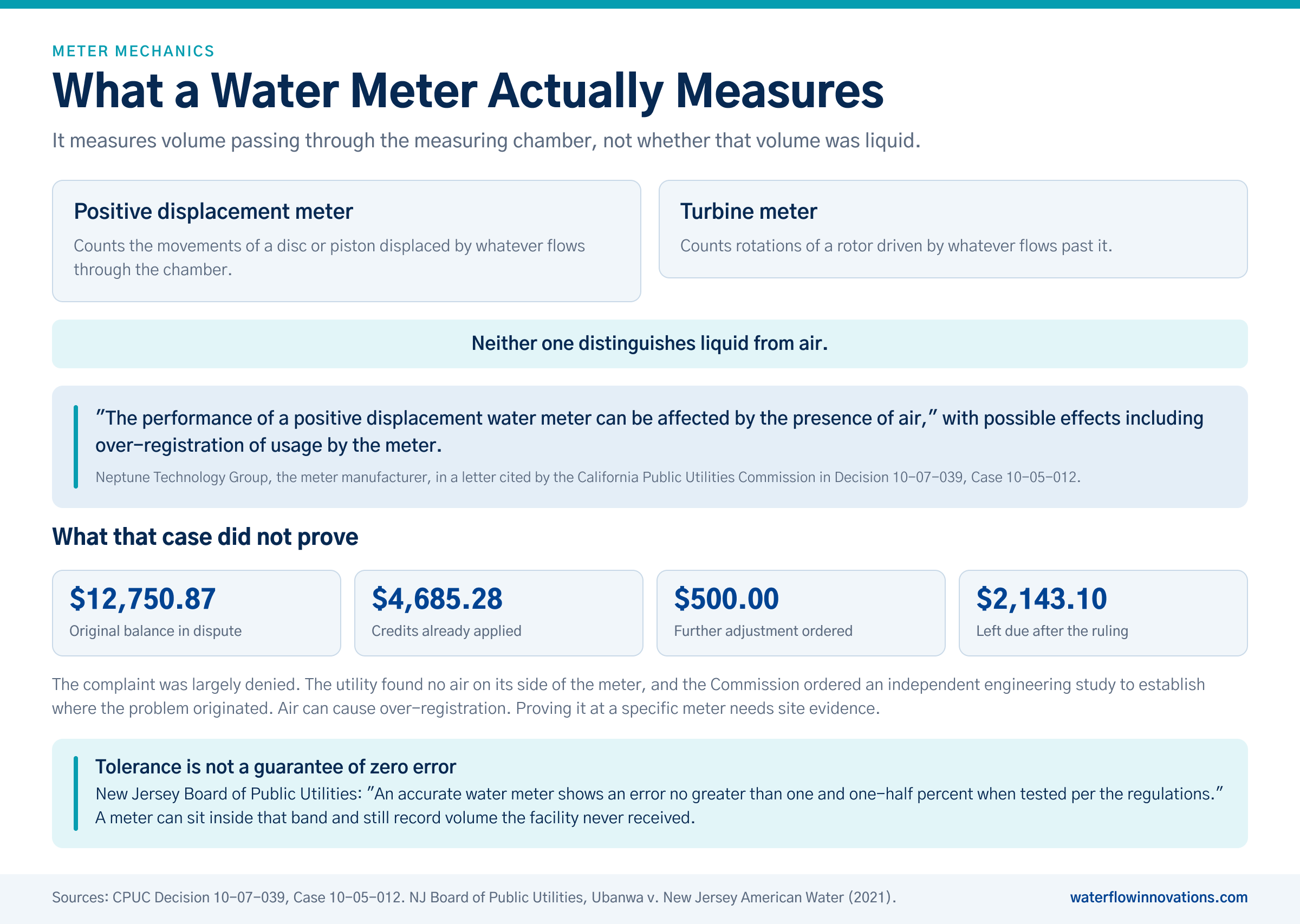 What a water meter actually measures: a positive displacement meter counts disc movements and a turbine counts rotations, and neither distinguishes liquid from air, so air can register as volume