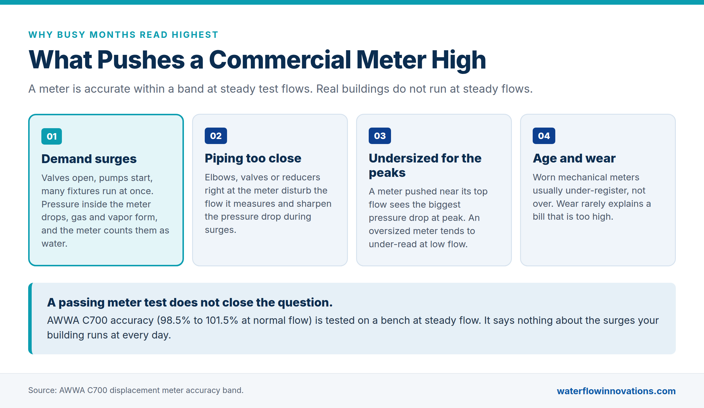 what-pushes-a-commercial-meter-high Four conditions that push a commercial meter high: demand surges, piping too close to the meter, a meter undersized for the peaks, and age and wear, which usually causes under-registration. A passing AWWA C700 bench test does not reflect demand surges.