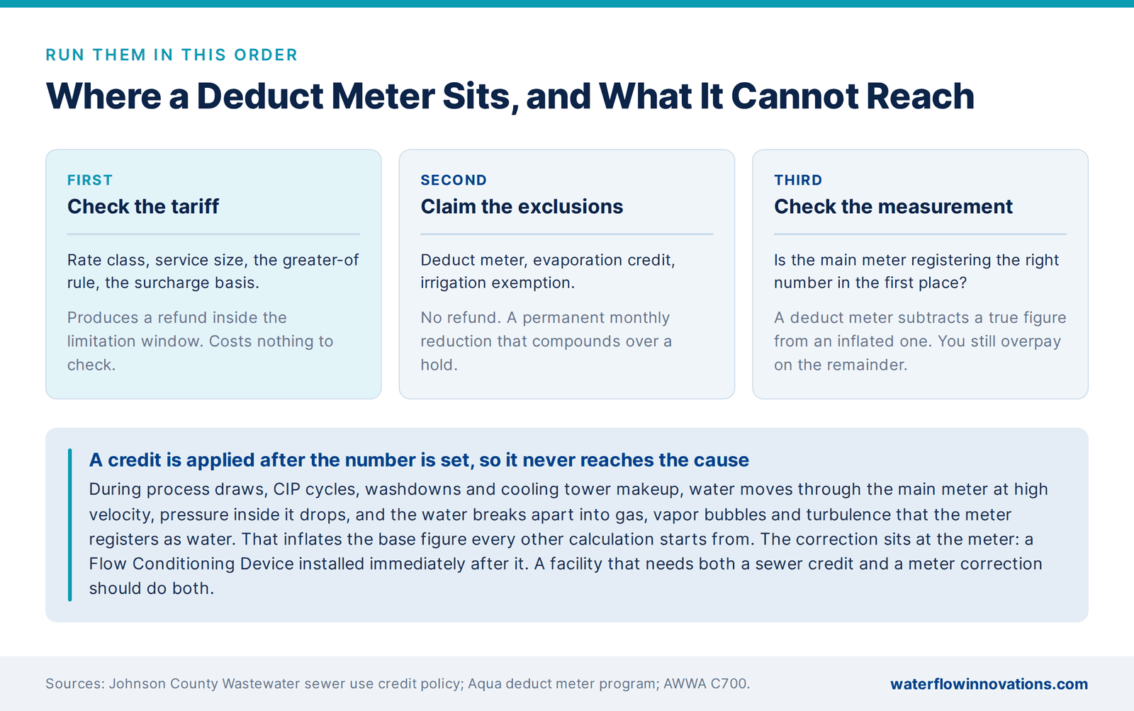 Where a deduct meter sits in the sequence of tariff, exclusions and measurement, and what it cannot reach