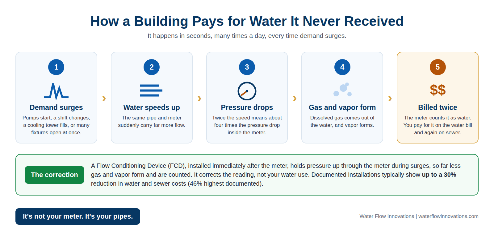 why-water-bills-are-high-infographic Infographic in five steps showing how a building pays for water it never received: demand surges, water speeds up, pressure drops, gas and vapor form, and the volume is billed twice, for water and sewer, with the FCD correcting the reading.